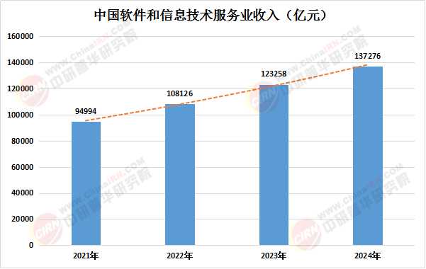 2025年軟件開發產業深度調研及市場規模前景預測分析